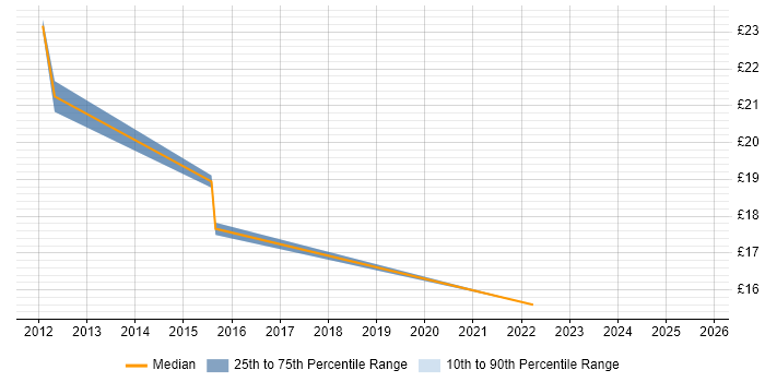 Contractor hourly rate distribution trend for jobs in the North of England citing KYC Contractor hourly rate distribution trend for jobs in the North of England citing KYC