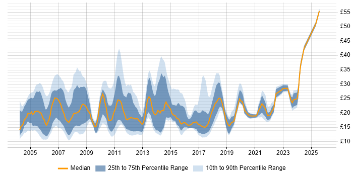Contractor hourly rate distribution trend for jobs in the North of England citing LAN