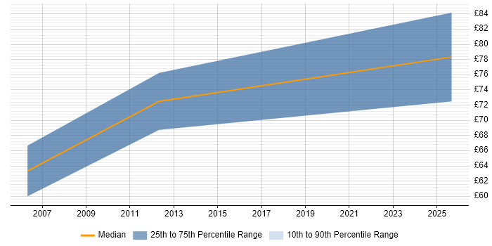Contractor hourly rate distribution trend for Lead Consultant job vacancies in the North of England
