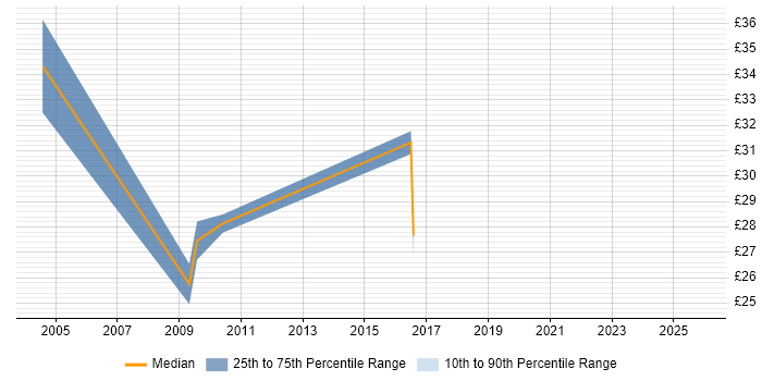 Contractor hourly rate distribution trend for Lead Project Manager job vacancies in the North of England