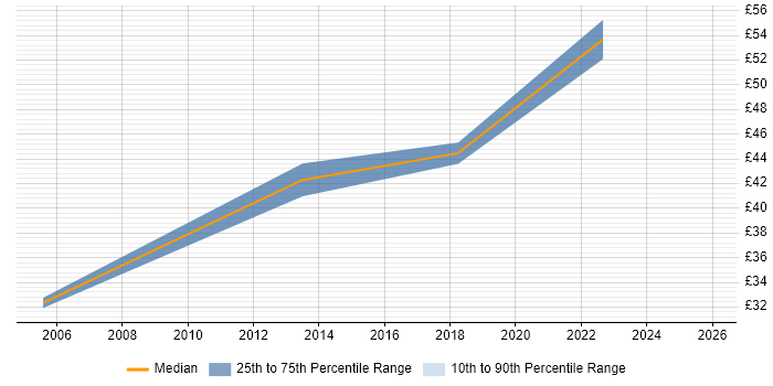 Contractor hourly rate distribution trend for Lead Software Engineer job vacancies in the North of England