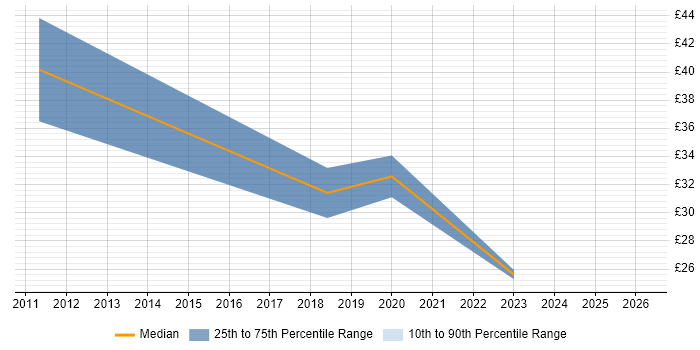 Contractor hourly rate distribution trend for jobs in the North of England citing Lean Manufacturing