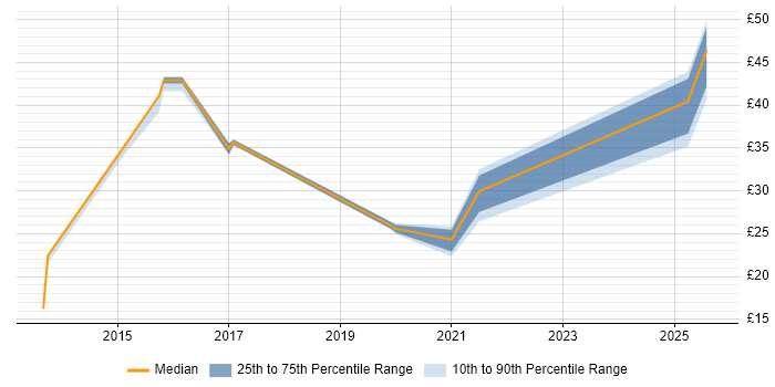 Contractor hourly rate distribution trend for jobs in the North of England citing Learning Management System