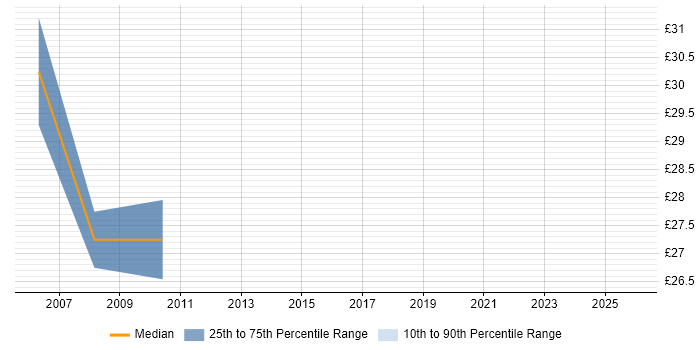 Contractor hourly rate distribution trend for jobs in the North of England citing Legacy Code