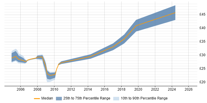 Contractor hourly rate distribution trend for jobs in the North of England citing Linux Command Line