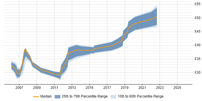 Contractor hourly rate distribution trend for Linux Engineer job vacancies in the North of England