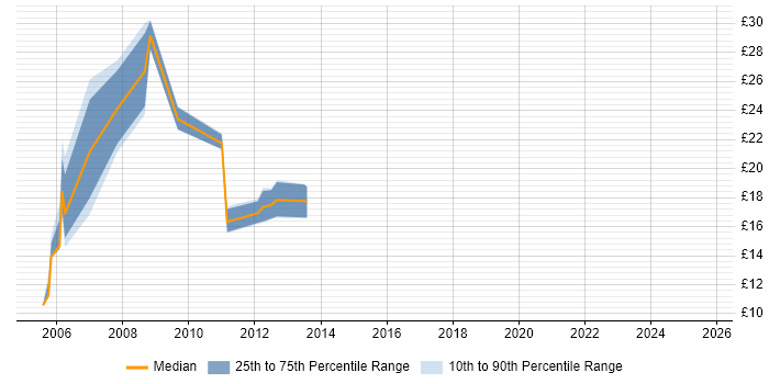 Contractor hourly rate distribution trend for jobs in the North of England citing LiveLink