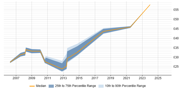 Contractor hourly rate distribution trend for jobs in the North of England citing Load Testing