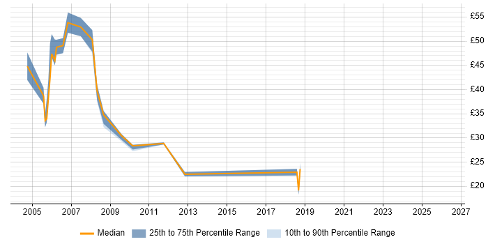 Contractor hourly rate distribution trend for jobs in the North of England citing LoadRunner