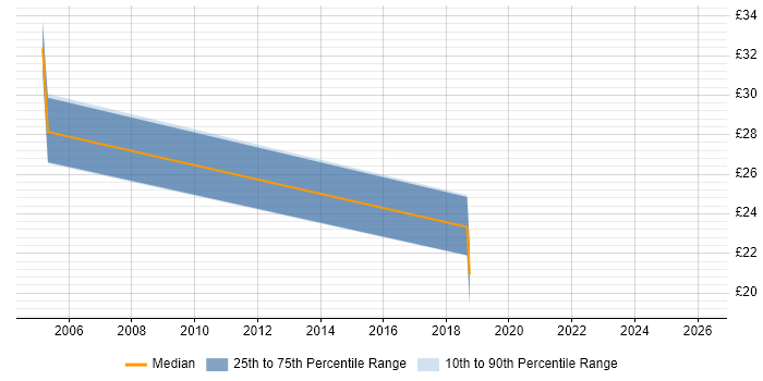 Contractor hourly rate distribution trend for jobs in the North of England citing Logical Data Model