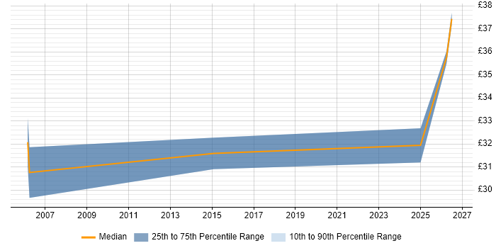 Contractor hourly rate distribution trend for Logistics Analyst job vacancies in the North of England