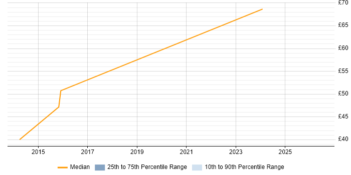 Contractor hourly rate distribution trend for jobs in the North of England citing Low Latency