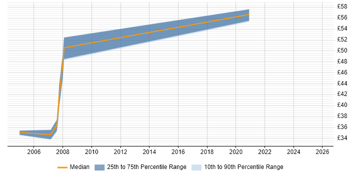 Contractor hourly rate distribution trend for jobs in the North of England citing LPAR
