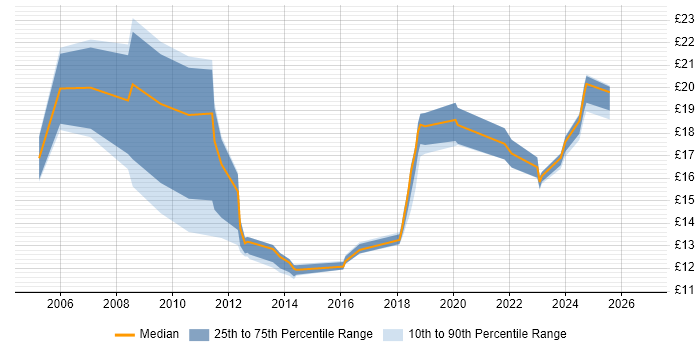 Contractor hourly rate distribution trend for jobs in the North of England citing macOS