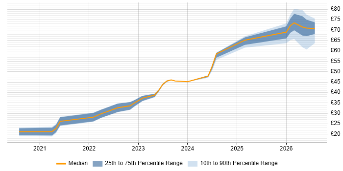 Contractor hourly rate distribution trend for jobs in the North of England citing Machine Learning