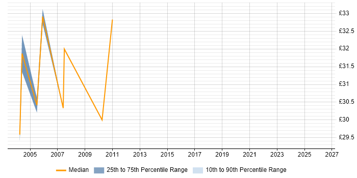 Contractor hourly rate distribution trend for Mainframe Analyst job vacancies in the North of England