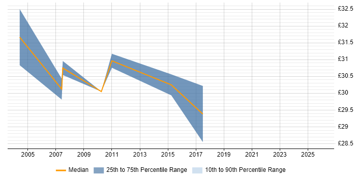 Contractor hourly rate distribution trend for Mainframe Programmer job vacancies in the North of England