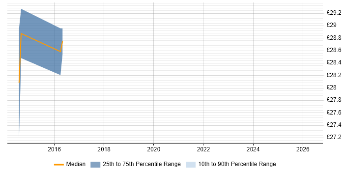 Contractor hourly rate distribution trend for Mainframe Support job vacancies in the North of England