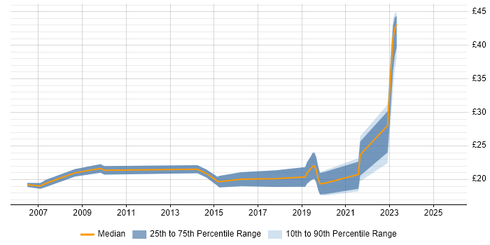 Contractor hourly rate distribution trend for jobs in the North of England citing Major Incident Management