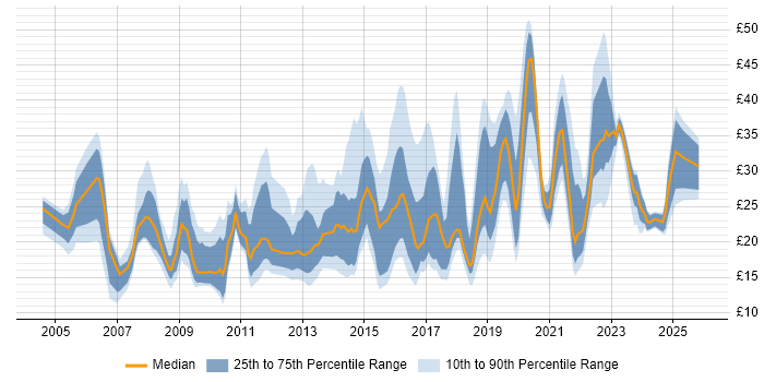Contractor hourly rate distribution trend for jobs in the North of England citing Management Information System
