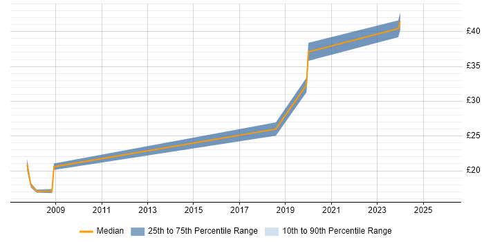Contractor hourly rate distribution trend for Manufacturing Engineer job vacancies in the North of England