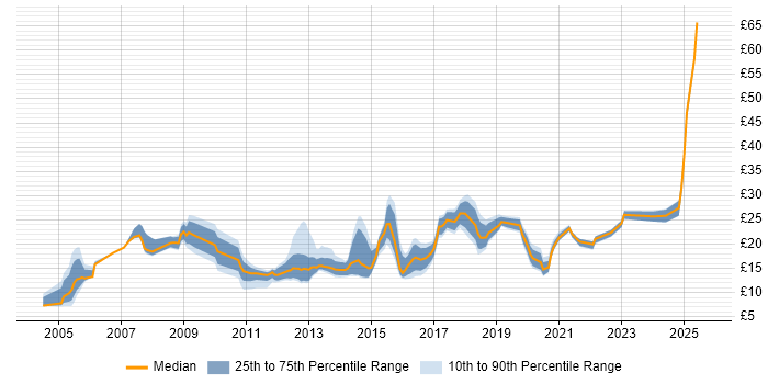 Contractor hourly rate distribution trend for jobs in the North of England citing Mathematics Contractor hourly rate distribution trend for jobs in the North of England citing Mathematics