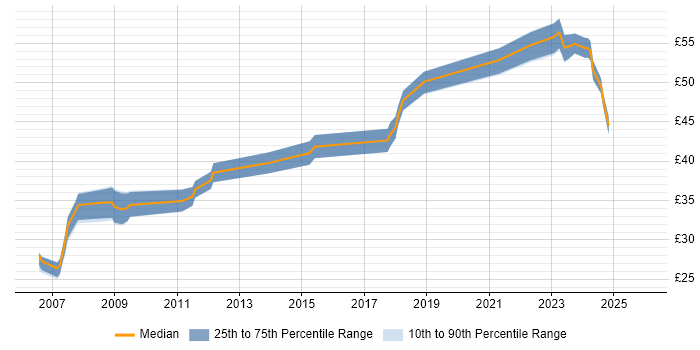 Contractor hourly rate distribution trend for jobs in the North of England citing MATLAB