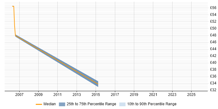 Contractor hourly rate distribution trend for Maximo Developer job vacancies in the North of England