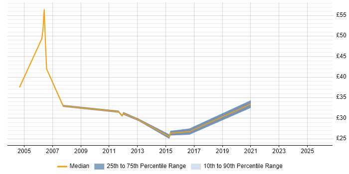 Contractor hourly rate distribution trend for jobs in the North of England citing Maximo