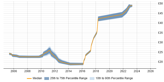 Contractor hourly rate distribution trend for jobs in the North of England citing McAfee ePO