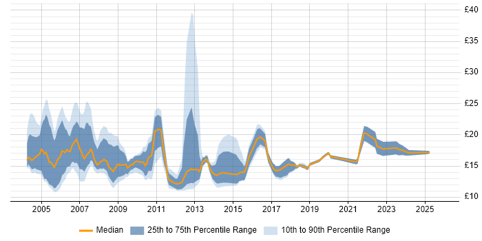 Contractor hourly rate distribution trend for jobs in the North of England citing MCP