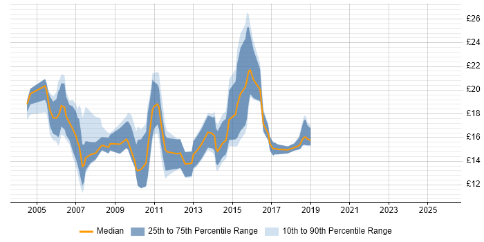 Contractor hourly rate distribution trend for jobs in the North of England citing MCSA