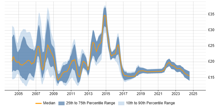 Contractor hourly rate distribution trend for jobs in the North of England citing MCSE Contractor hourly rate distribution trend for jobs in the North of England citing MCSE