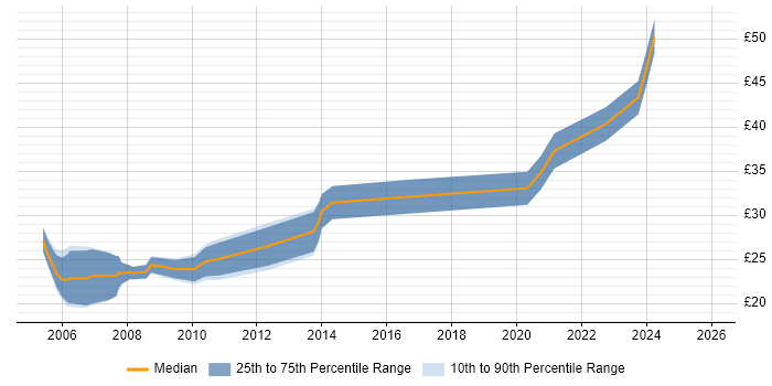 Contractor hourly rate distribution trend for Mechanical Engineer job vacancies in the North of England