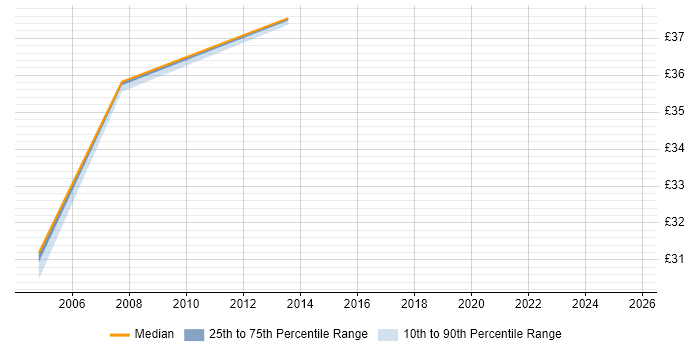 Contractor hourly rate distribution trend for jobs in the North of England citing Memory Management