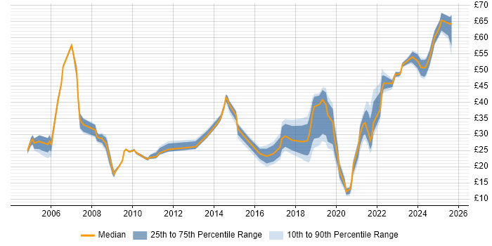 Contractor hourly rate distribution trend for jobs in the North of England citing Mentoring
