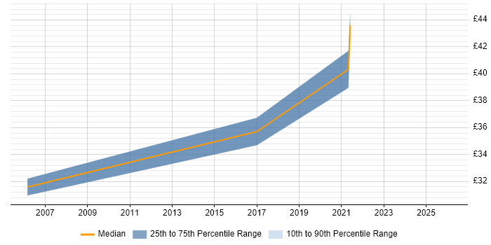 Contractor hourly rate distribution trend for jobs in the North of England citing MicroBlaze