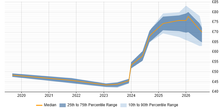 Contractor hourly rate distribution trend for jobs in the North of England citing Microservices