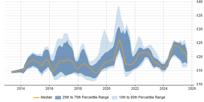 Contractor hourly rate distribution trend for jobs in the North of England citing Microsoft 365