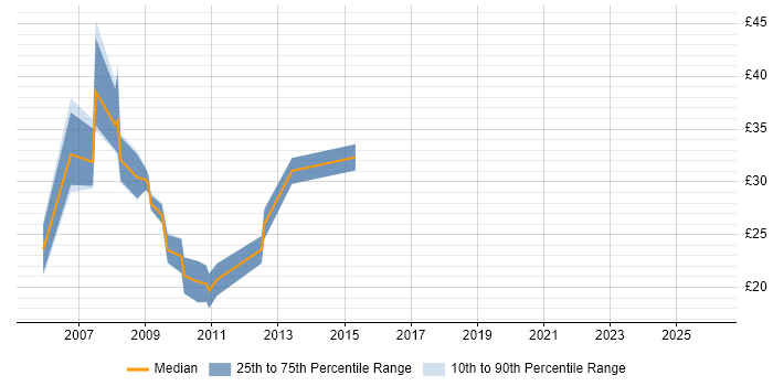Contractor hourly rate distribution trend for jobs in the North of England citing Microsoft Analysis Services