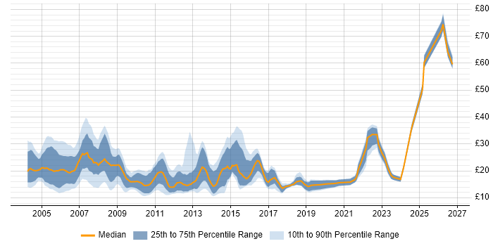 Contractor hourly rate distribution trend for jobs in the North of England citing Microsoft Certification