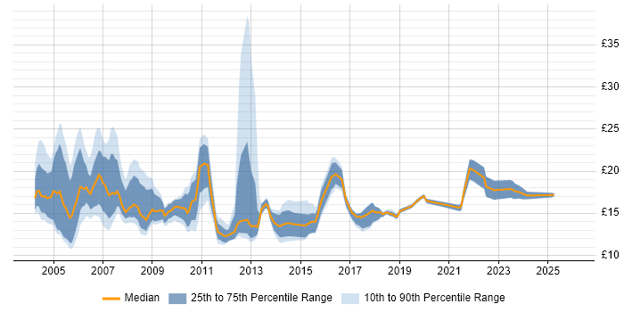 Contractor hourly rate distribution trend for jobs in the North of England citing Microsoft Certified Professional