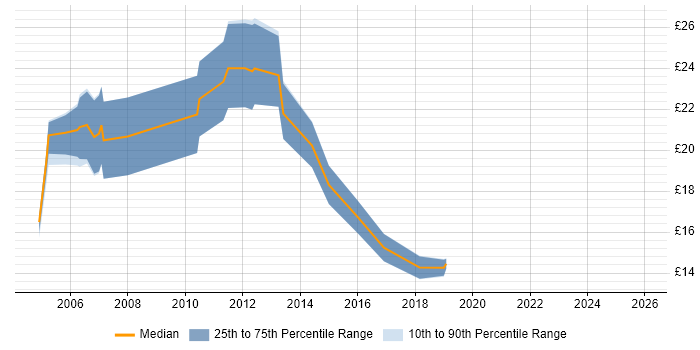 Contractor hourly rate distribution trend for Microsoft Engineer job vacancies in the North of England
