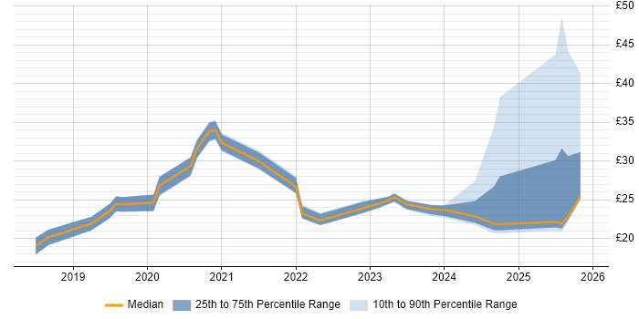Contractor hourly rate distribution trend for jobs in the North of England citing Microsoft Intune