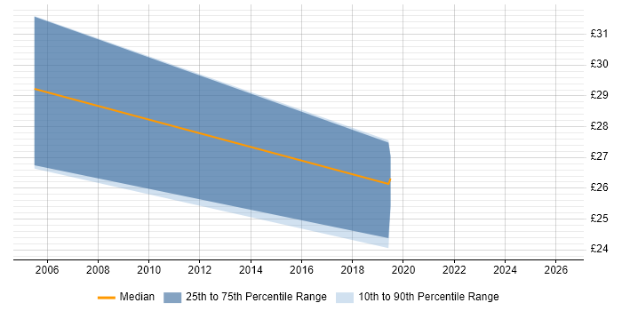 Contractor hourly rate distribution trend for Microsoft Specialist job vacancies in the North of England
