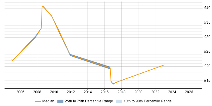 Contractor hourly rate distribution trend for jobs in the North of England citing Microsoft Virtual Server