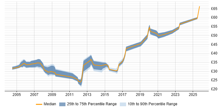 Contractor hourly rate distribution trend for jobs in the North of England citing Middleware