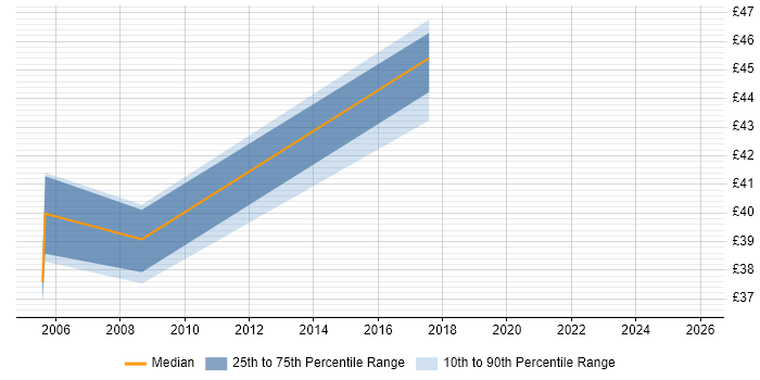 Contractor hourly rate distribution trend for Migration Consultant job vacancies in the North of England