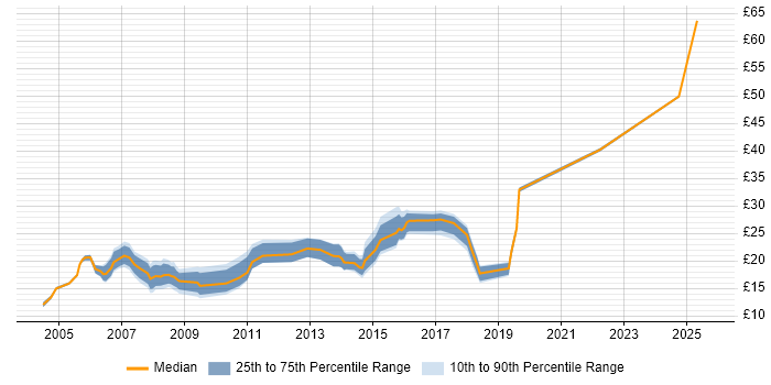 Contractor hourly rate distribution trend for Migration Engineer job vacancies in the North of England