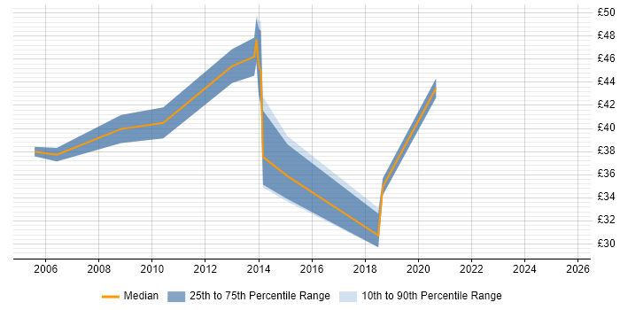 Contractor hourly rate distribution trend for Migration Manager job vacancies in the North of England